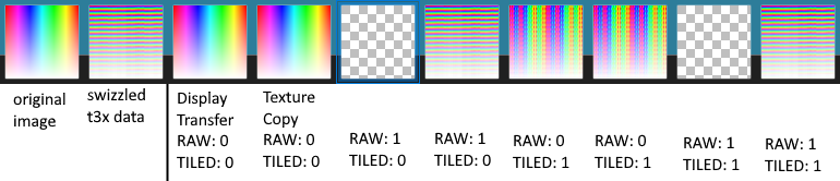 Results of the experiments. Many images are shown, showcasing the results of the Display Transfer and Texture Copy operations with each permutation of the RAW and TILED flags.
